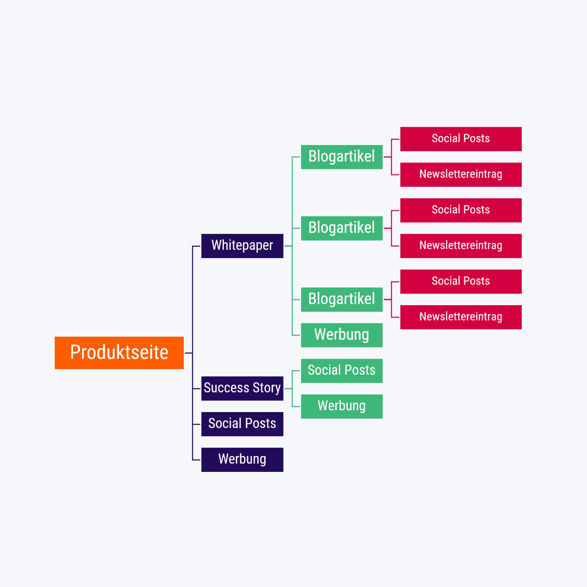 sixclicks - Content Recycling am Beispiel einer Produktseite