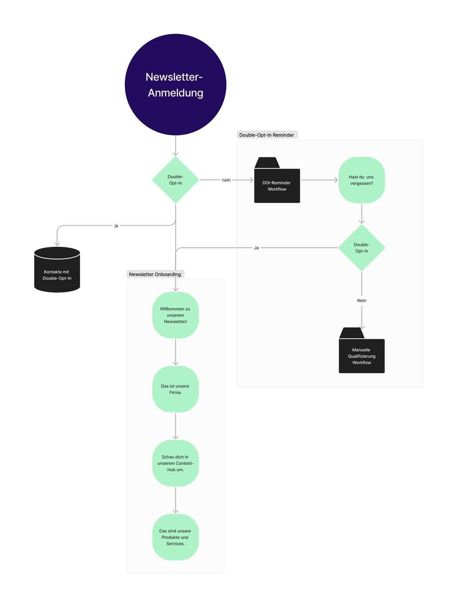 sixclicks - Newsletter Onboarding Journey sixclicks - Newsletter Onboarding Journey